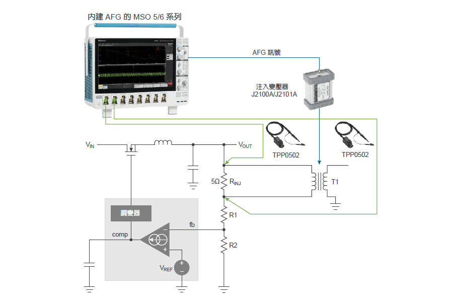 Control Loop